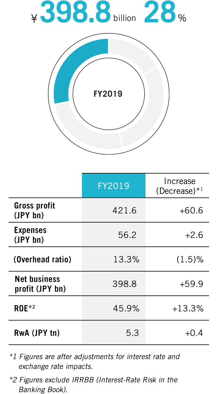 Contribution to Consolidated Net Business Profit