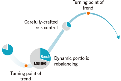 Flexible Portfolio Management in Response to Market Changes