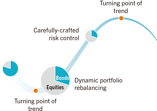 Flexible Portfolio Management in Response to Market Changes