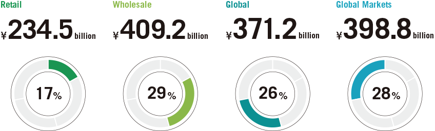 Net Business Profit by Business Unit in FY2019