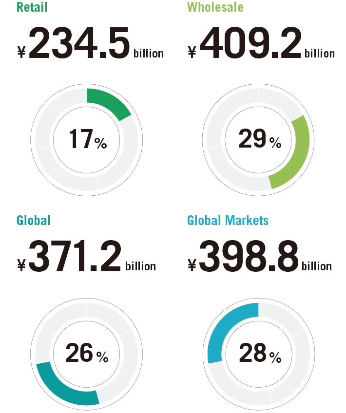 Net Business Profit by Business Unit in FY2019