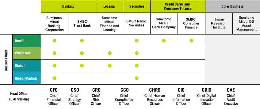 Group-Wide Business Units and CxO System