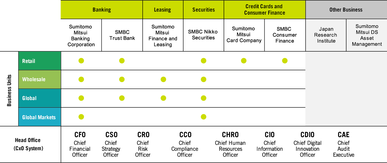 Group-Wide Business Units and CxO System