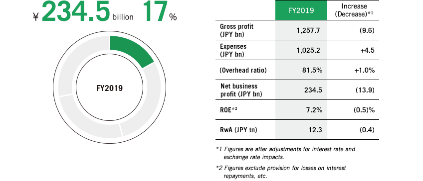 Contribution to Consolidated Net Business Profit