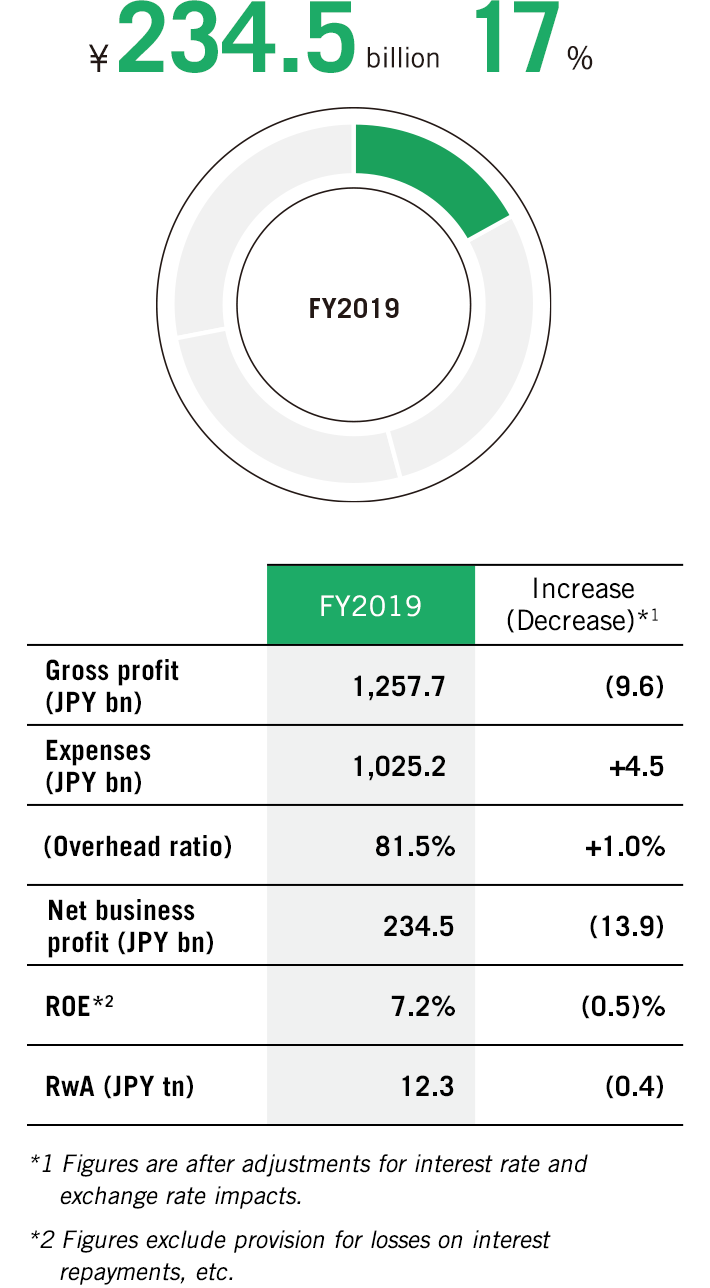 Contribution to Consolidated Net Business Profit