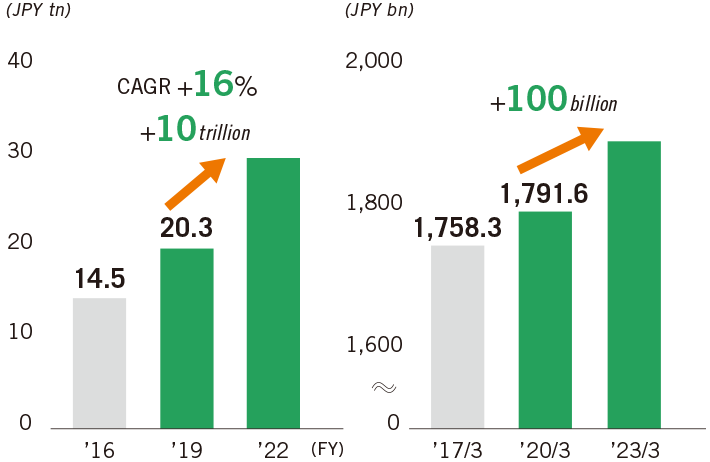 Sales Handled Consumer Loan Balance