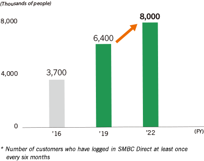 Number of “SMBC Direct” Users