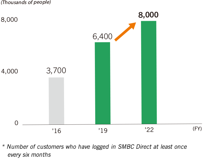 Number of “SMBC Direct” Users