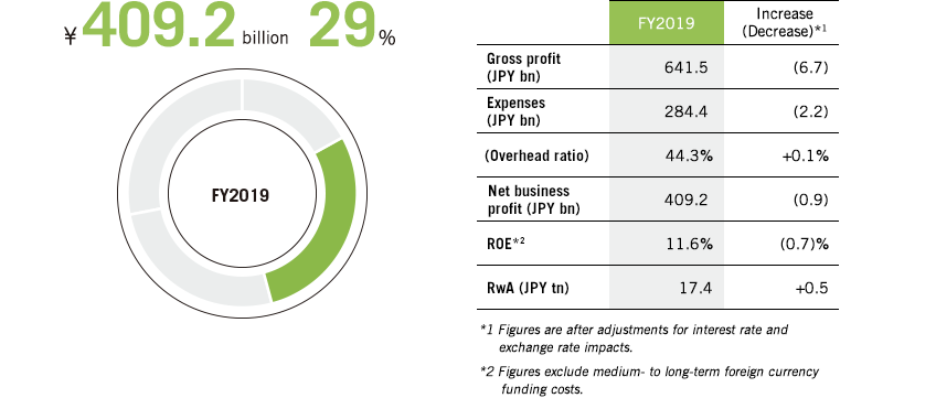 Contribution to Consolidated Net Business Profit