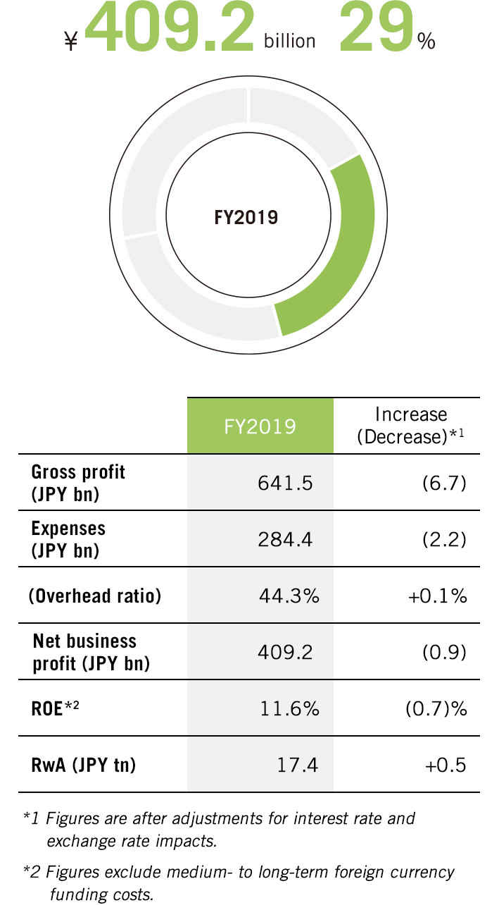 Contribution to Consolidated Net Business Profit