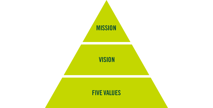 MISSION VISION FIVE VALUES