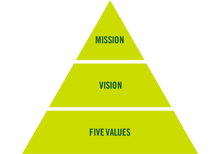 MISSION VISION FIVE VALUES