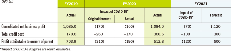 Overview of FY2020 Financial Results