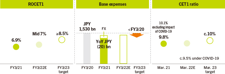 Financial Targets