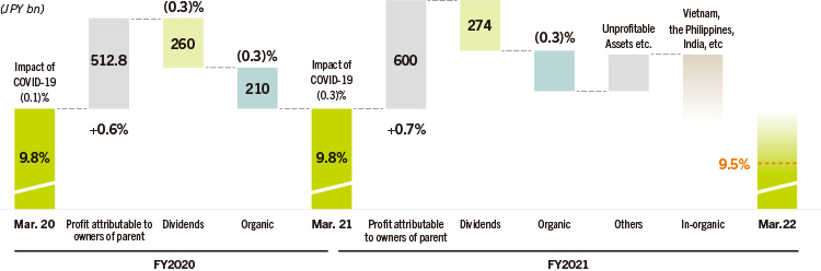 Capital Allocation of FY2020 and FY2021