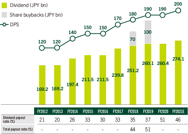 Shareholder returns