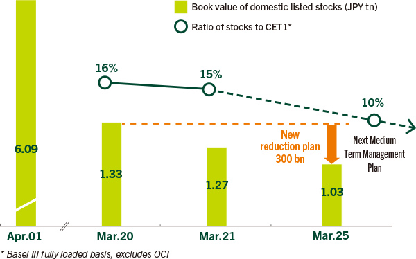 Reducing Strategic Shareholdings