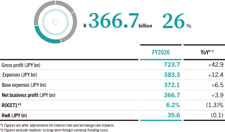 Contribution to Consolidated Net Business Profit (FY2020)