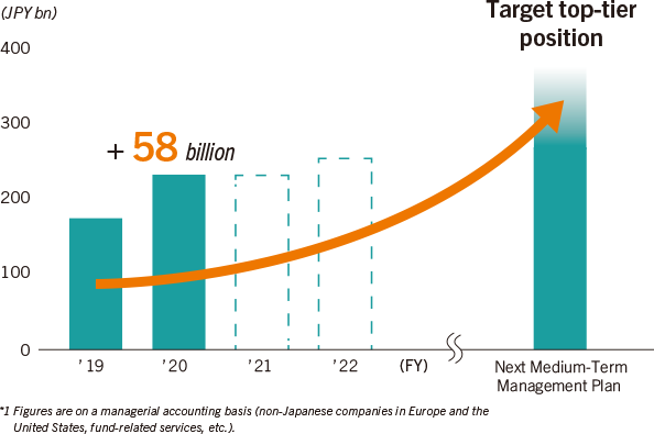 Gross Profit in Corporate Investment Banking Business in Europe and the United States