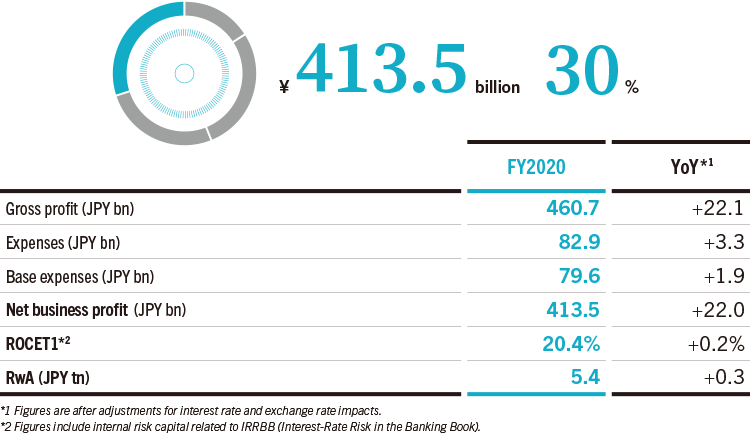 Contribution to Consolidated Net Business Profit (FY2020)