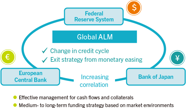 Development of Robust Foreign Currency Funding Base