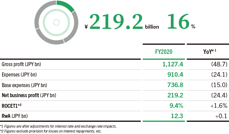 Contribution to Consolidated Net Business Profit (FY2020)