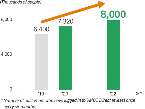 Number of “SMBC Direct” Users*