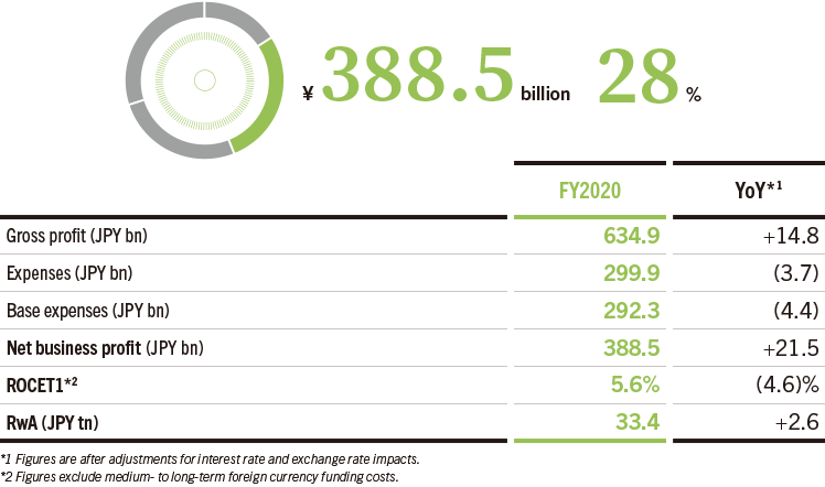 Contribution to Consolidated Net Business Profit (FY2020)