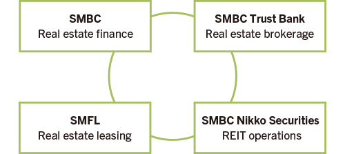 SMBC Group Real Estate Businesses