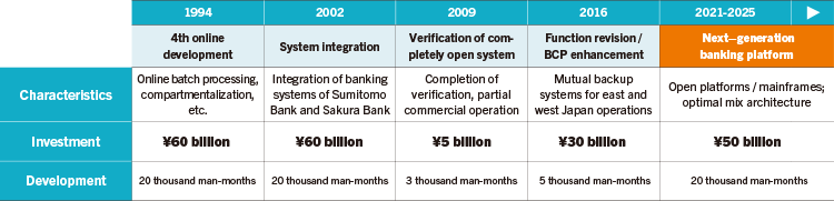 Evolution of SMBC’s Banking System