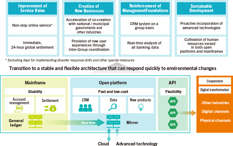 Characteristics of Next-Generation Core Banking System