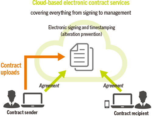 Framework of SMBC CLOUDSIGN’s Services