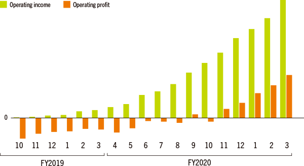 Operating Income and Operating Profit