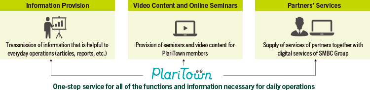 PlariTown Service Examples