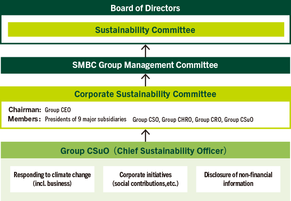 SMBC Group’s Sustainability Management System