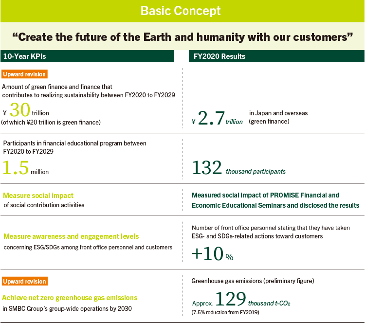 SMBC Group GREEN×GLOBE 2030