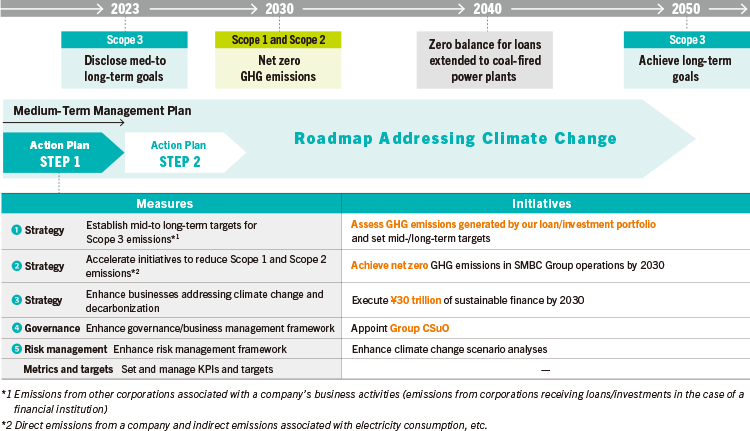 Efforts Addressing Climate Change