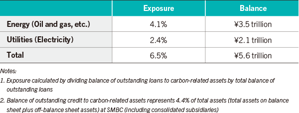 Exposure of Carbon-Related Assets (FY2020)
