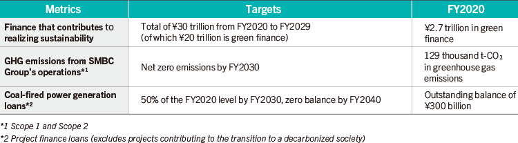 Metrics and Targets