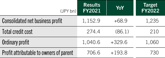 (1) Overview of FY2021 Results and Targets for FY2022