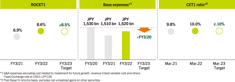 Financial Targets