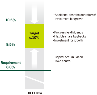 CET1 Ratio Target