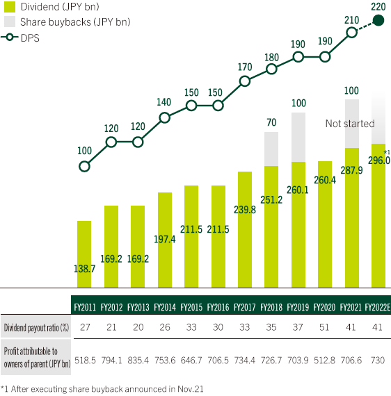 Shareholder Returns