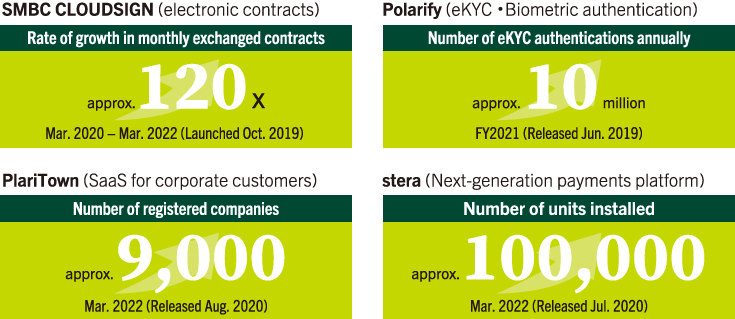 Growth and Future Outlook for SMBC Group’s Digital Business