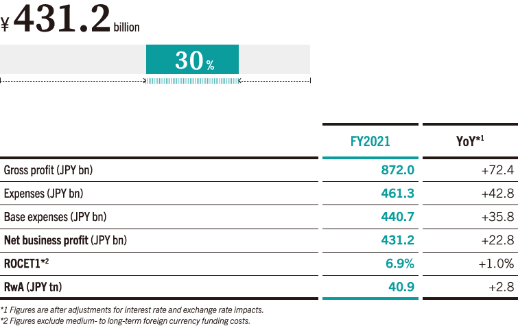 Contribution to Consolidated Net Business Profit (FY2021)