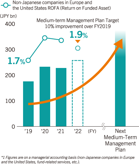 Gross Profit in Corporate Investment Banking Business