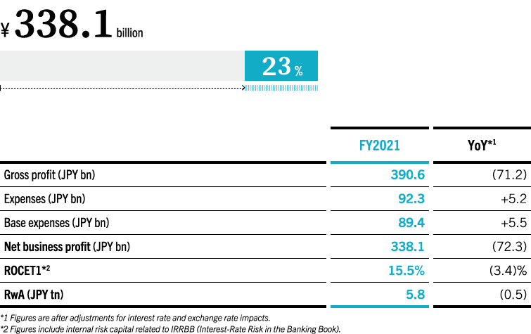 Contribution to Consolidated Net Business Profit (FY2021)
