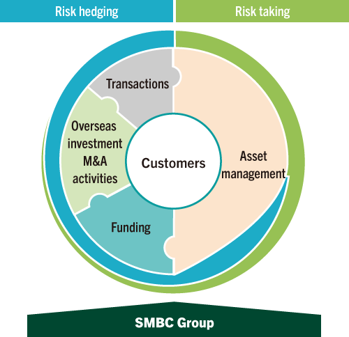 Enhancement of Capability to Provide Solutions through Marketable Financial Products