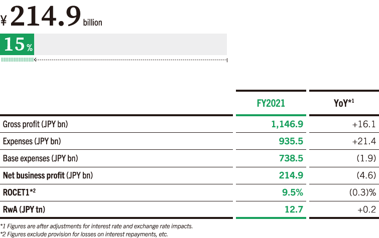 Contribution to Consolidated Net Business Profit (FY2021)