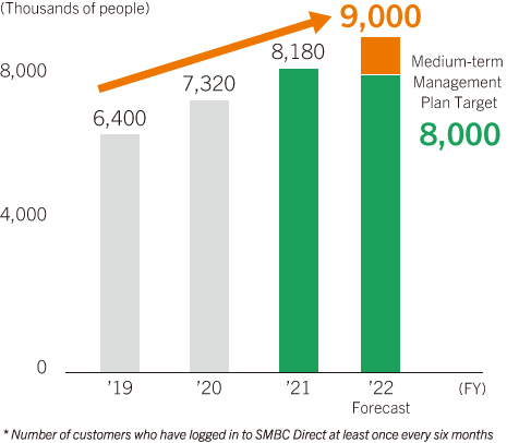 Number of “SMBC Direct” Users